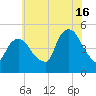 Port Newark Terminal tide chart for Tuesday, July 16, 2024