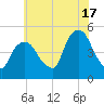 Port Newark Terminal tide chart for Wednesday, July 17, 2024
