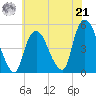 Port Newark Terminal tide chart for Sunday, July 21, 2024