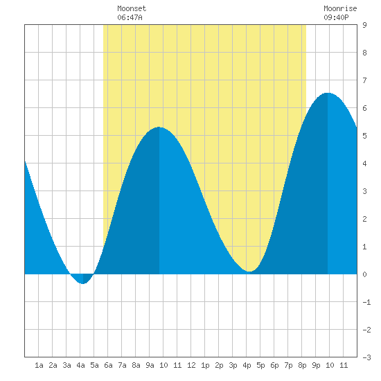 Port Newark Terminal tide chart for Monday, July 22, 2024