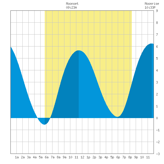 Port Newark Terminal tide chart for Wednesday, July 24, 2024