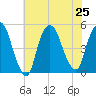 Port Newark Terminal tide chart for Thursday, July 25, 2024
