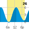Port Newark Terminal tide chart for Friday, July 26, 2024