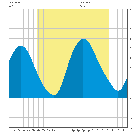 Port Newark Terminal tide chart for Sunday, July 28, 2024