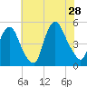Port Newark Terminal tide chart for Sunday, July 28, 2024