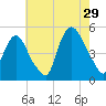 Port Newark Terminal tide chart for Monday, July 29, 2024