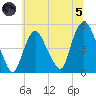 Port Newark Terminal tide chart for Friday, July 5, 2024