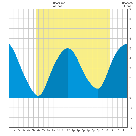 Port Newark Terminal tide chart for Tuesday, July 9, 2024