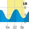 Port Newark Terminal tide chart for Saturday, August 10, 2024