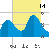 Port Newark Terminal tide chart for Wednesday, August 14, 2024