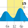 Port Newark Terminal tide chart for Thursday, August 15, 2024