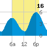 Port Newark Terminal tide chart for Friday, August 16, 2024