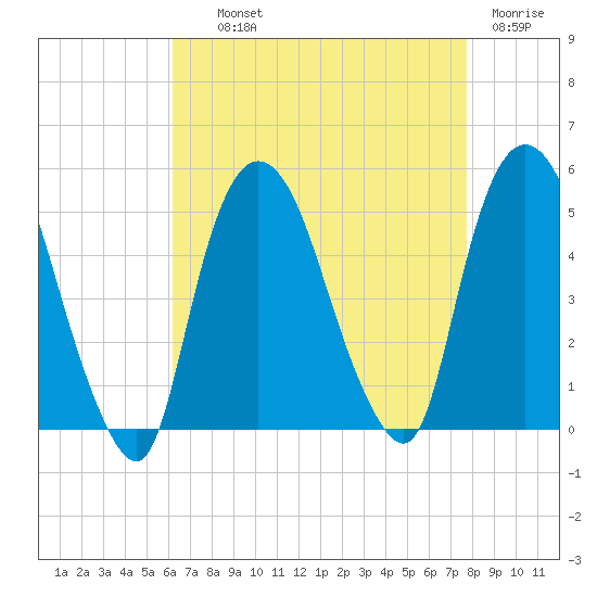 Port Newark Terminal tide chart for Wednesday, August 21, 2024