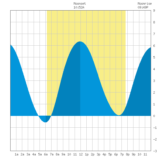 Port Newark Terminal tide chart for Friday, August 23, 2024