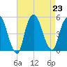 Port Newark Terminal tide chart for Friday, August 23, 2024
