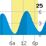 Port Newark Terminal tide chart for Sunday, August 25, 2024