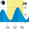 Port Newark Terminal tide chart for Monday, August 26, 2024