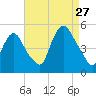 Port Newark Terminal tide chart for Tuesday, August 27, 2024