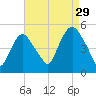 Port Newark Terminal tide chart for Thursday, August 29, 2024
