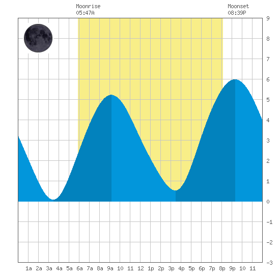 Port Newark Terminal tide chart for Sunday, August 4, 2024