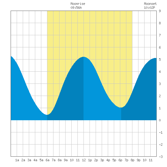 Port Newark Terminal tide chart for Thursday, August 8, 2024