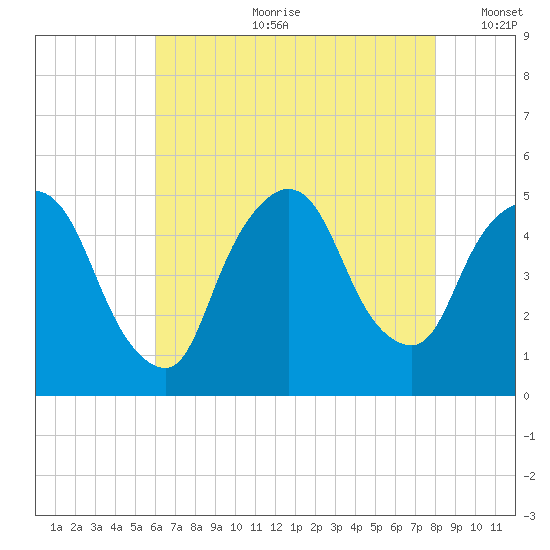 Port Newark Terminal tide chart for Friday, August 9, 2024