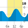 Port Newark Terminal tide chart for Tuesday, September 10, 2024