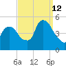 Port Newark Terminal tide chart for Thursday, September 12, 2024