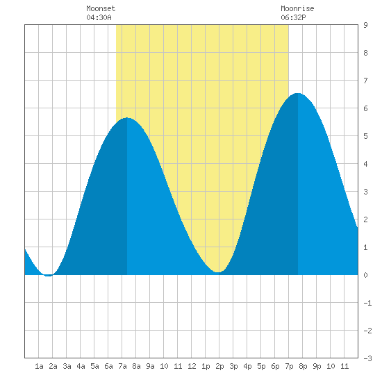 Port Newark Terminal tide chart for Monday, September 16, 2024