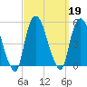 Port Newark Terminal tide chart for Thursday, September 19, 2024