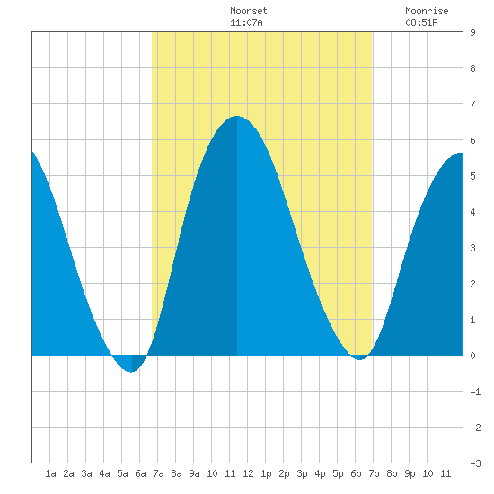 Port Newark Terminal tide chart for Saturday, September 21, 2024