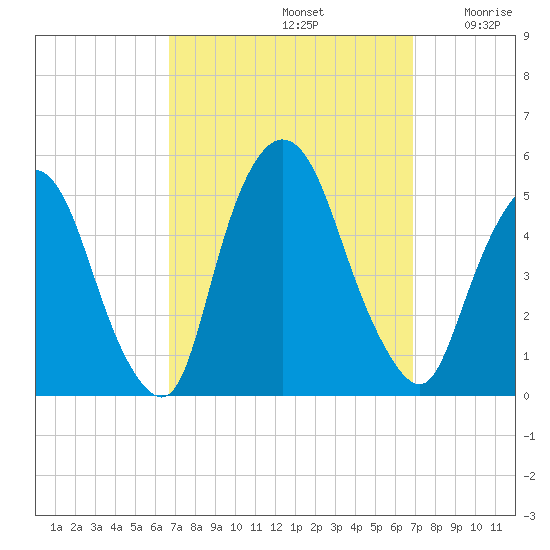 Port Newark Terminal tide chart for Sunday, September 22, 2024