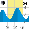 Port Newark Terminal tide chart for Tuesday, September 24, 2024