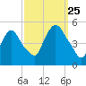 Port Newark Terminal tide chart for Wednesday, September 25, 2024