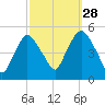 Port Newark Terminal tide chart for Saturday, September 28, 2024