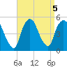 Port Newark Terminal tide chart for Thursday, September 5, 2024