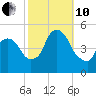 Port Newark Terminal tide chart for Thursday, October 10, 2024