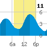 Port Newark Terminal tide chart for Friday, October 11, 2024