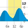 Port Newark Terminal tide chart for Saturday, October 12, 2024