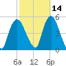 Port Newark Terminal tide chart for Monday, October 14, 2024