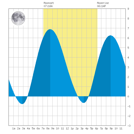 Port Newark Terminal tide chart for Thursday, October 17, 2024