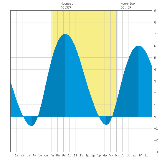 Port Newark Terminal tide chart for Friday, October 18, 2024