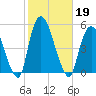 Port Newark Terminal tide chart for Saturday, October 19, 2024