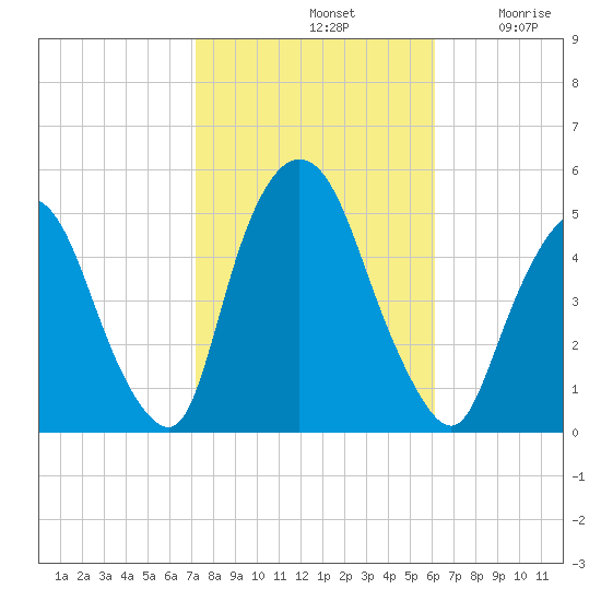Port Newark Terminal tide chart for Monday, October 21, 2024