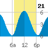 Port Newark Terminal tide chart for Monday, October 21, 2024