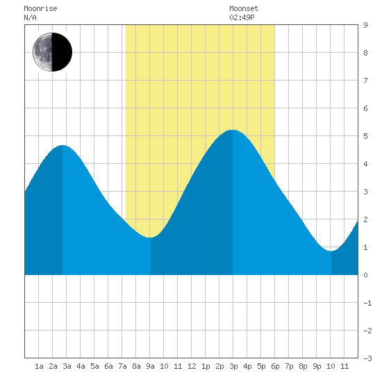 Port Newark Terminal tide chart for Thursday, October 24, 2024