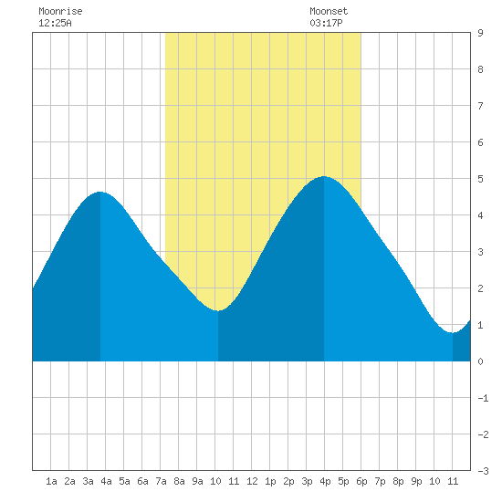 Port Newark Terminal tide chart for Friday, October 25, 2024