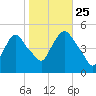 Port Newark Terminal tide chart for Friday, October 25, 2024