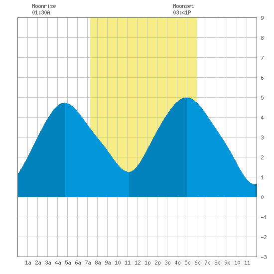 Port Newark Terminal tide chart for Saturday, October 26, 2024