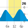 Port Newark Terminal tide chart for Saturday, October 26, 2024